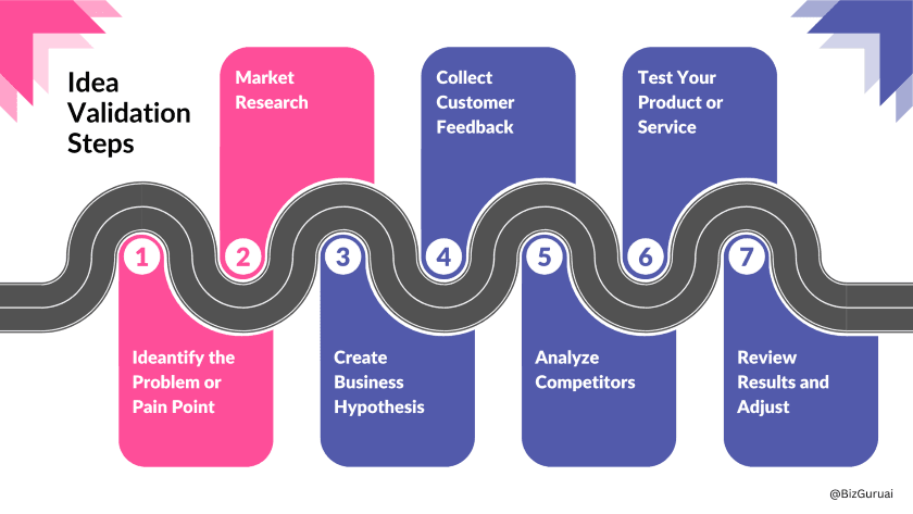 7 steps to validate an idea
