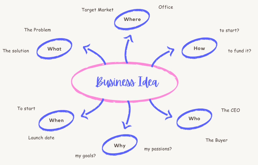 Business idea questions to ask