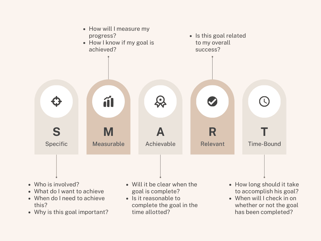 What is SMART Goals for Business
